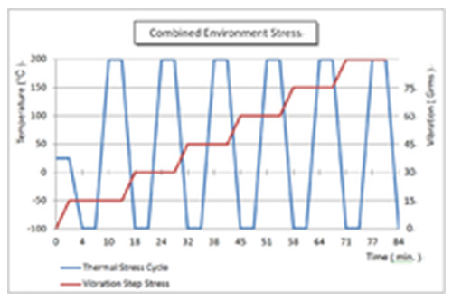 易光科技LED驅動器完成HALT和HASS測試（三）