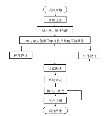 單片機(jī)開(kāi)發(fā)產(chǎn)品流程，照這個(gè)來(lái)就對(duì)了！